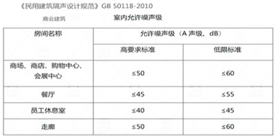 室內(nèi)允許噪聲級