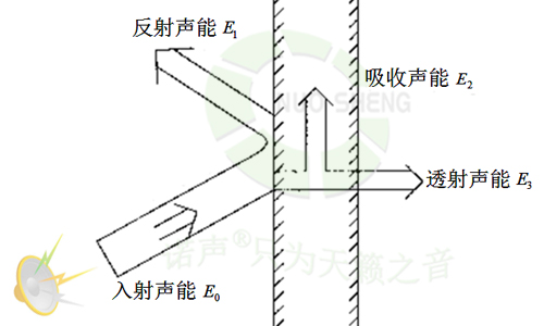 吸聲原理及吸聲量