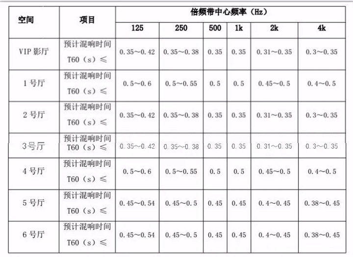 順德宏晟國際影城設(shè)計后的混響時間