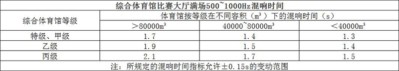 綜合體育館比賽大廳滿場(chǎng)500~1000Hz混響時(shí)間