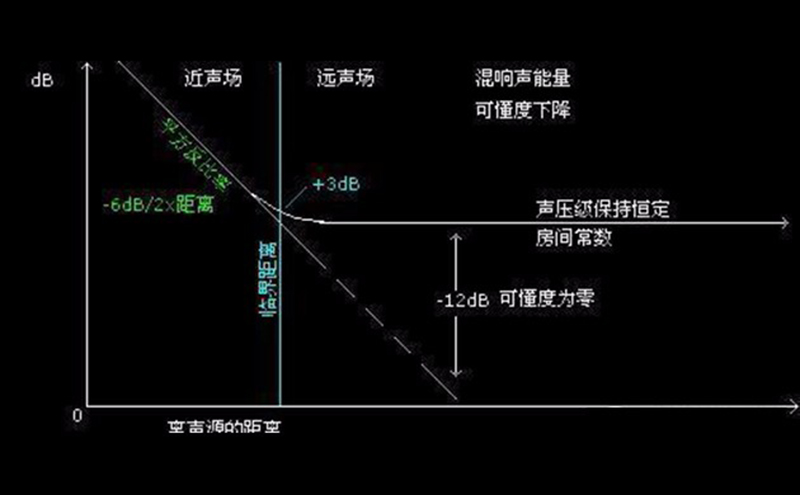 混響半徑（臨界距離）