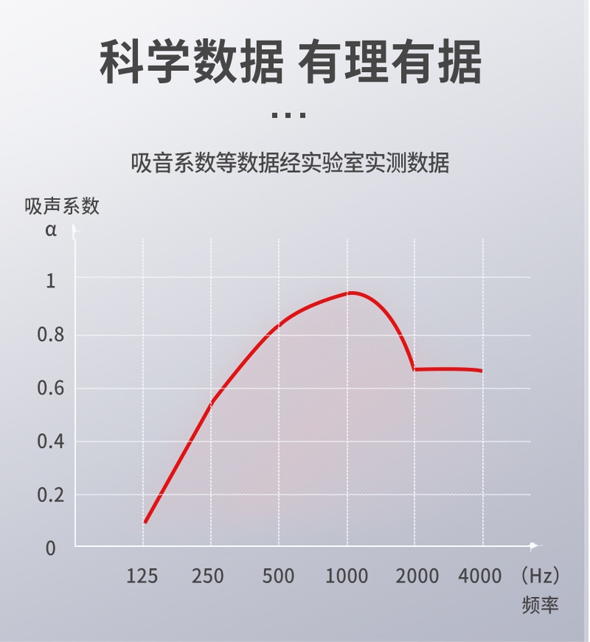 3D聚酯吸音板吸聲系數(shù)