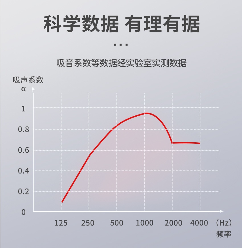 穿孔聚酯纖維吸音板吸聲系數(shù)