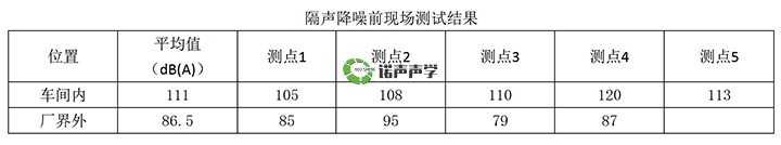 隔聲降噪前現(xiàn)場測試結(jié)果