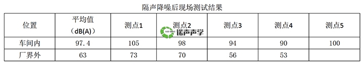 隔聲降噪后現(xiàn)場測試結(jié)果