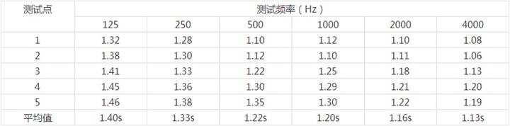 貴港體育館現(xiàn)場測試數(shù)據(jù)