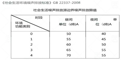 室內(nèi)內(nèi)降噪量