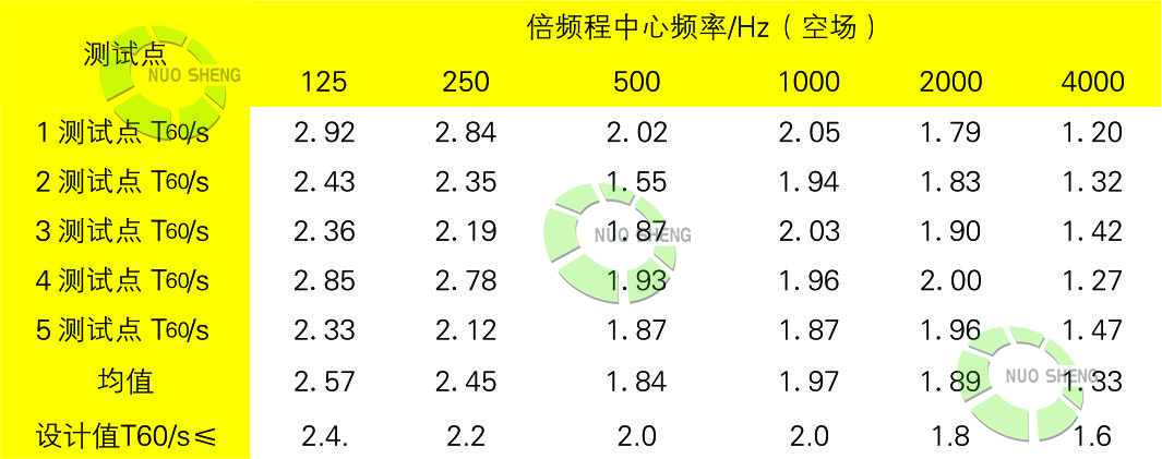 體育館聲學(xué)處理后混響時(shí)間值