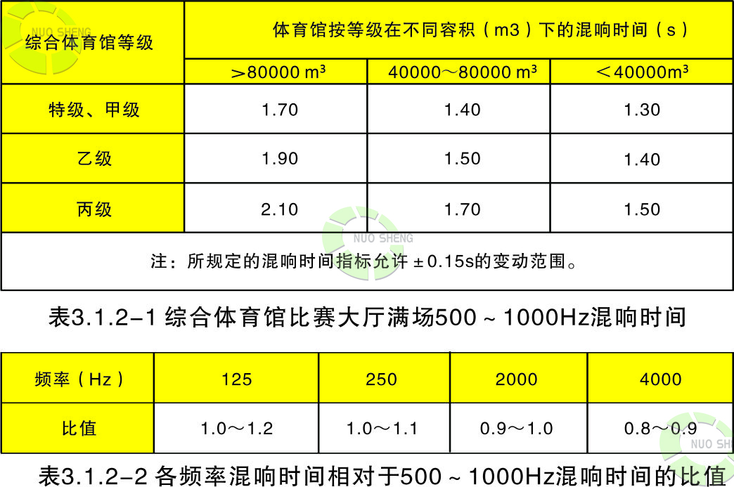 500-1000Hz混響時(shí)間指標(biāo)