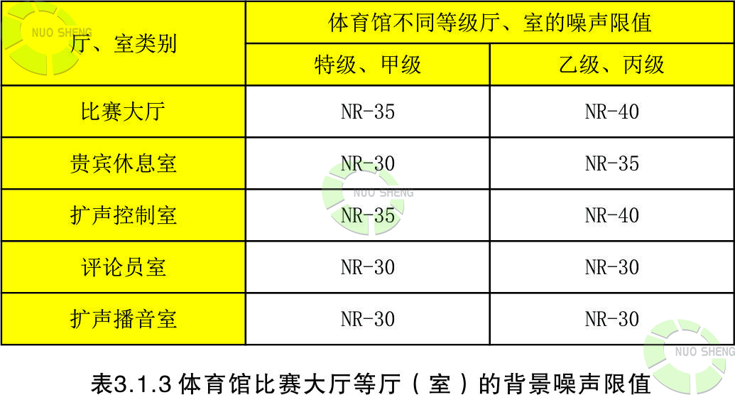 體育館比賽大廳等廳（室）的背景噪聲限值